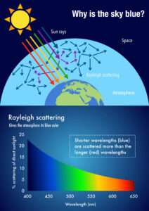 Why Is the Sky Blue? The Science Behind Blue Skies | Color Meanings