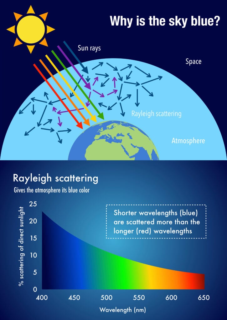 Why Is the Sky Blue? The Science Behind Blue Skies - Color Meanings