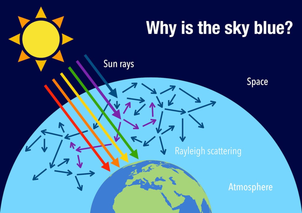 Simple diagram of light scattering or Rayleigh scattering showing why the sky is blue