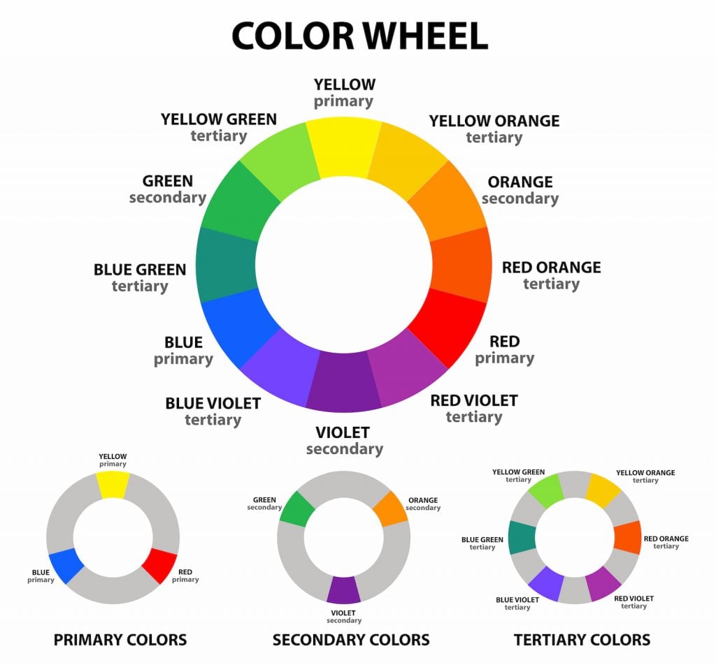 Primary, secondary, and tertiary colors on the color wheel