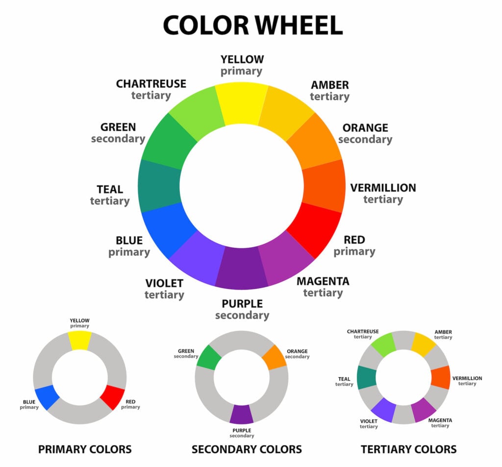 Detailed RYB color model used when mixing paint