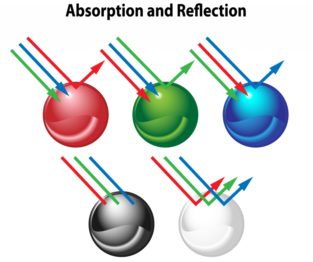 Absorption and reflection of light from different colors