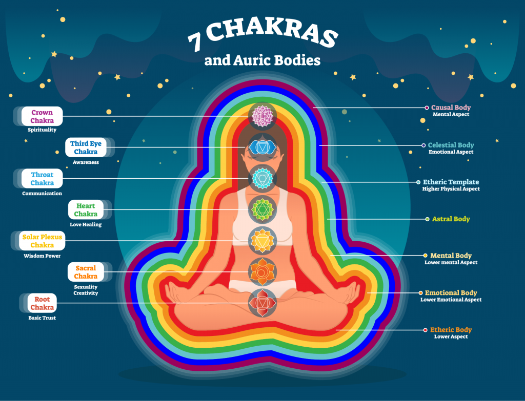 Illustration explaining the difference between chakras and auras