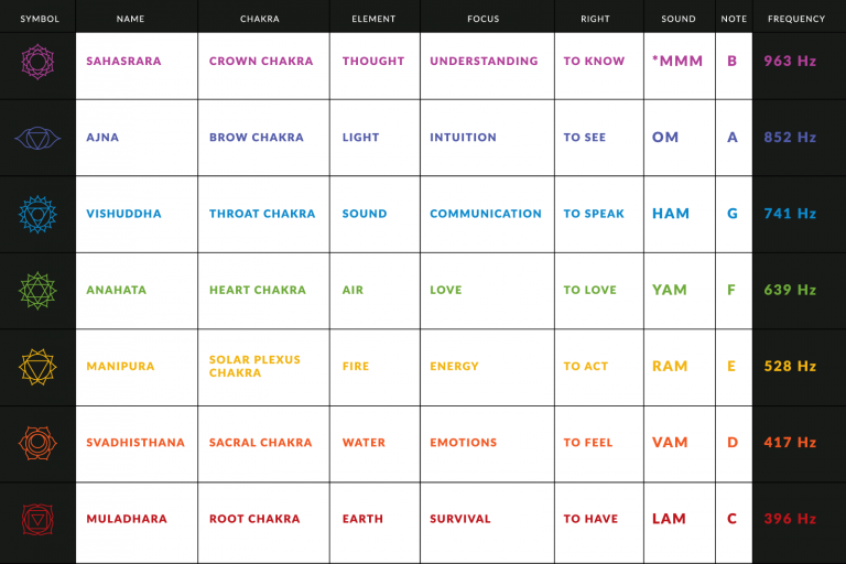 The 7 Chakra Colors and Their Meanings | Color Meanings