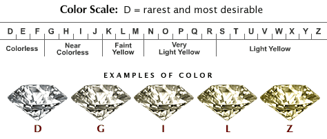 Diamond Color Rarity Chart