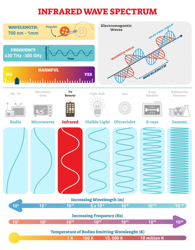 Infrared wave spectrum illustration