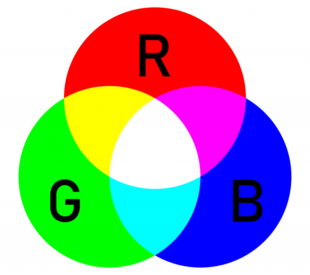 Additive color model RGB