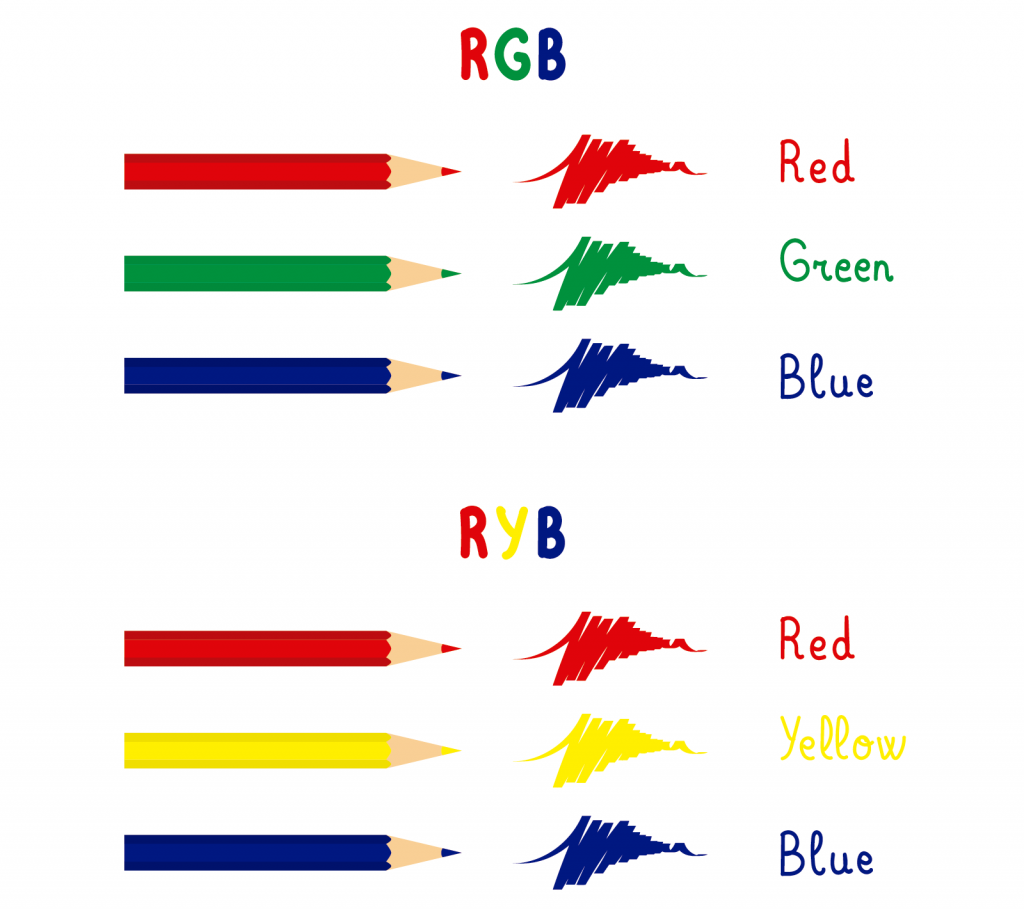 Illustration of RGB and RYB primary colors