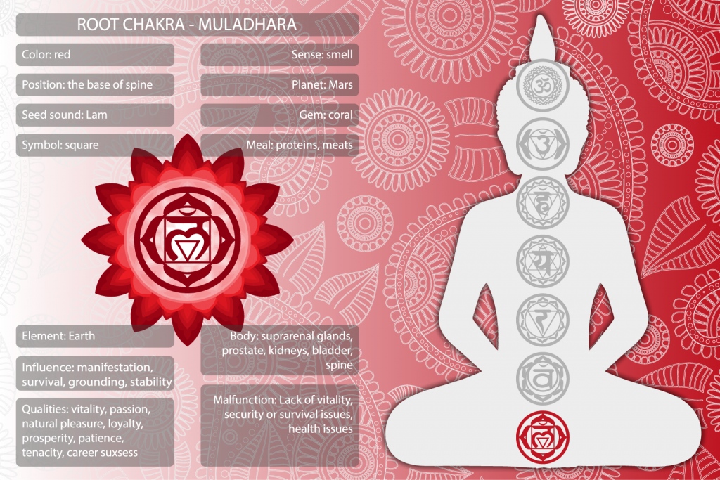 Muladhara root chakra symbols and meanings