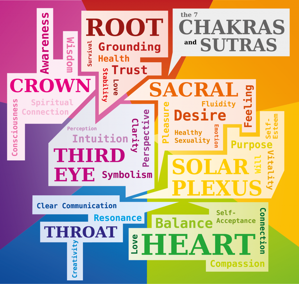 Illustration with spiritual colors of chakras and their meanings