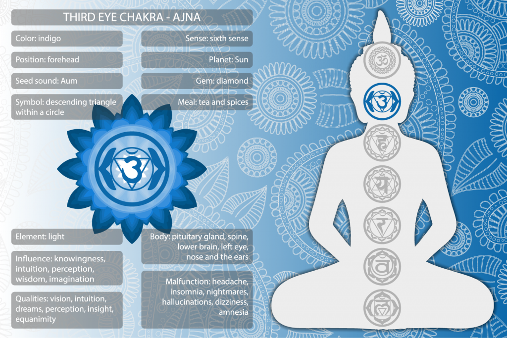 Ajna third eye chakra symbols and meanings